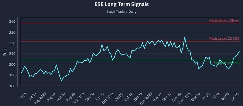 ESE Long Term Analysis for January 11 2026