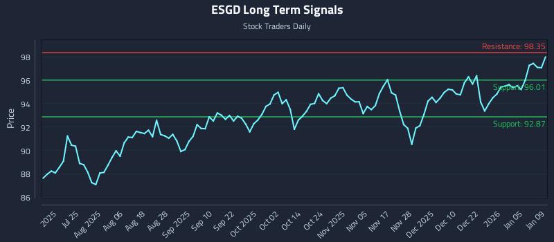 ESGD Long Term Analysis for January 11 2026