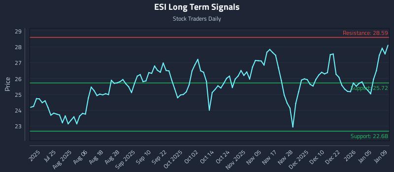 ESI Long Term Analysis for January 11 2026