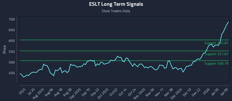 ESLT Long Term Analysis for January 11 2026 ESLT Long Term Analysis for January 11 2026
