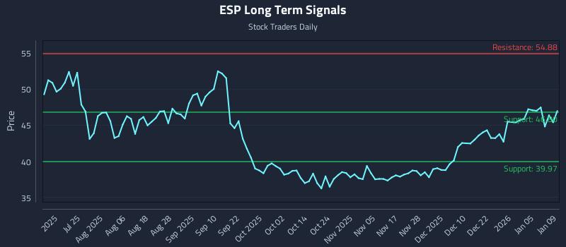 ESP Long Term Analysis for January 11 2026