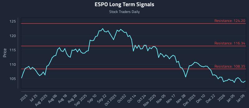 ESPO Long Term Analysis for January 11 2026