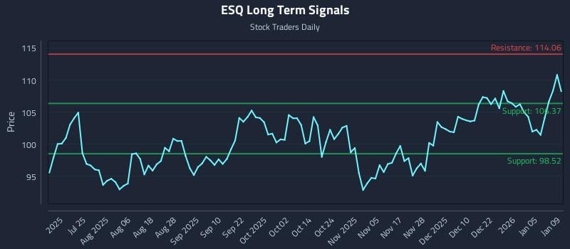 ESQ Long Term Analysis for January 11 2026