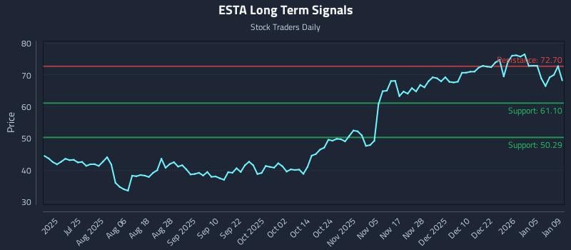 ESTA Long Term Analysis for January 11 2026