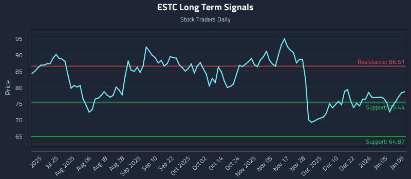 ESTC Long Term Analysis for January 11 2026