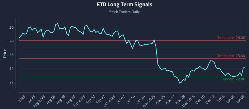 ETD Long Term Analysis for January 11 2026