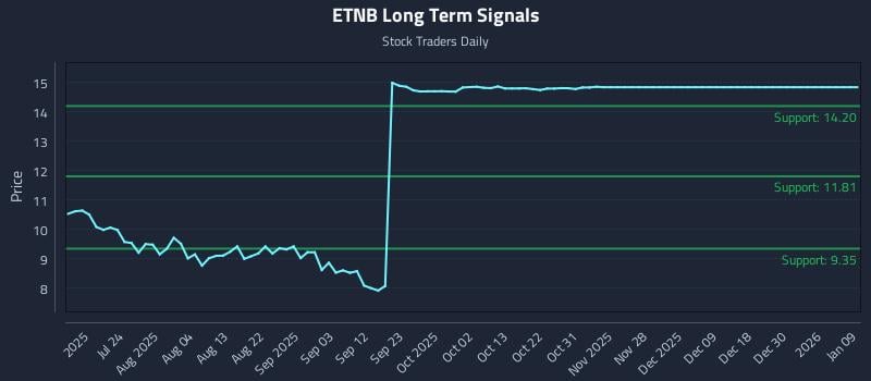 ETNB Long Term Analysis for January 11 2026 ETNB Long Term Analysis for January 11 2026