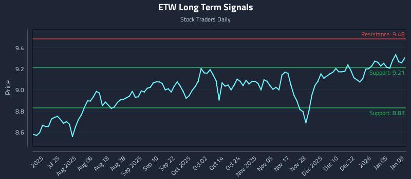 ETW Long Term Analysis for January 11 2026