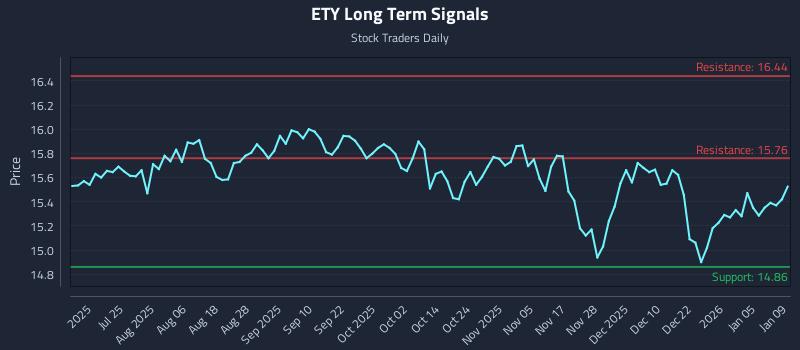 ETY Long Term Analysis for January 11 2026 ETY Long Term Analysis for January 11 2026
