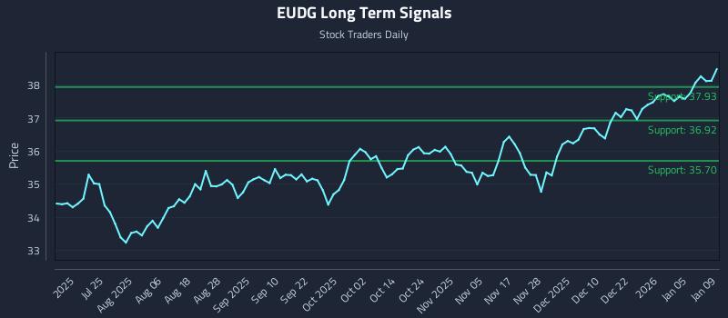EUDG Long Term Analysis for January 11 2026