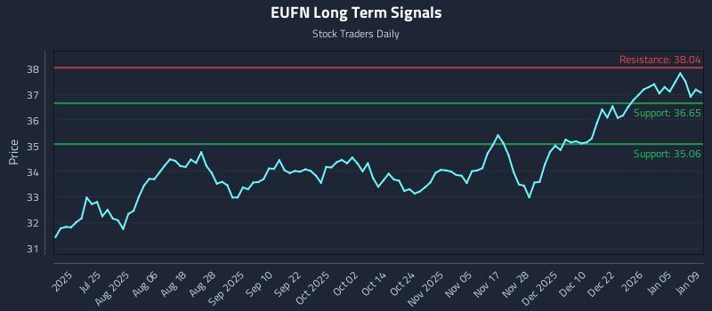 EUFN Long Term Analysis for January 11 2026