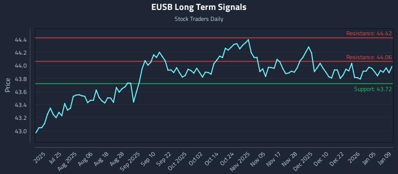 EUSB Long Term Analysis for January 11 2026