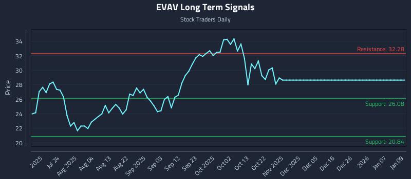 EVAV Long Term Analysis for January 11 2026