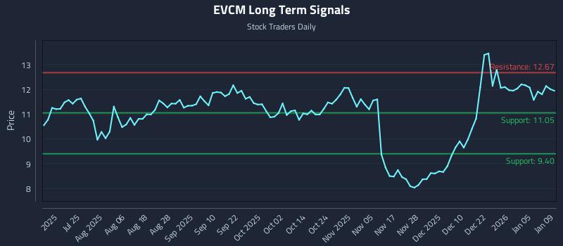 EVCM Long Term Analysis for January 11 2026
