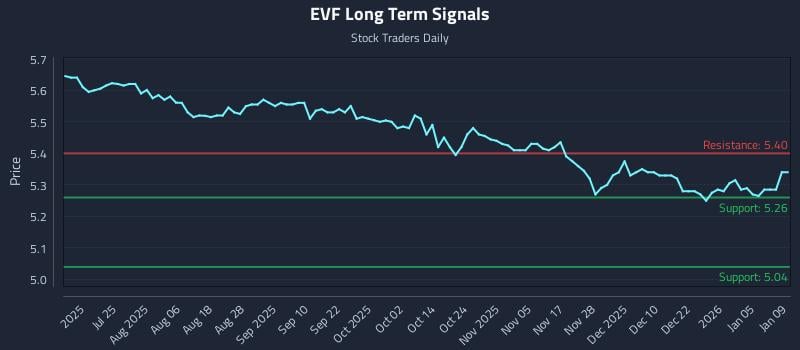 EVF Long Term Analysis for January 11 2026 EVF Long Term Analysis for January 11 2026