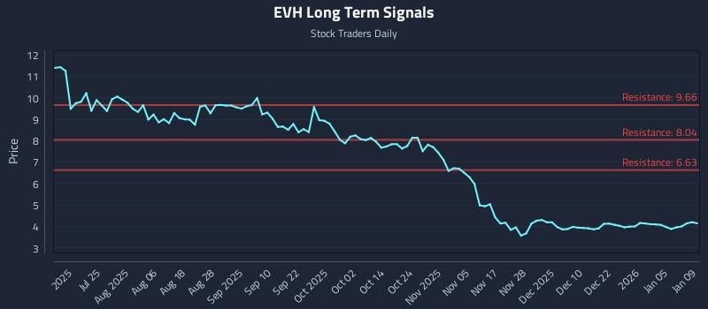 EVH Long Term Analysis for January 11 2026