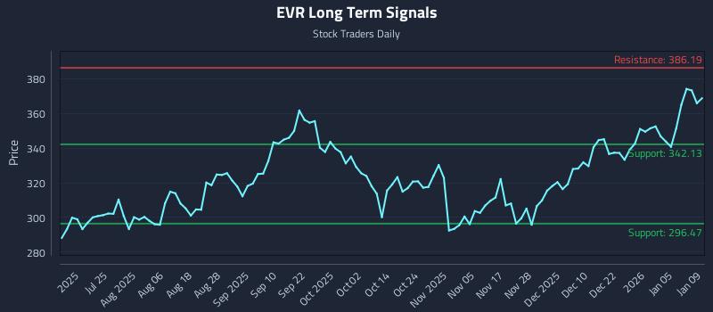 EVR Long Term Analysis for January 11 2026 EVR Long Term Analysis for January 11 2026