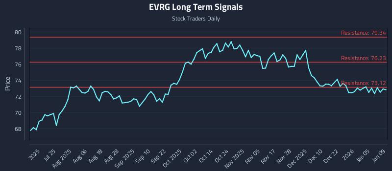 EVRG Long Term Analysis for January 11 2026 EVRG Long Term Analysis for January 11 2026