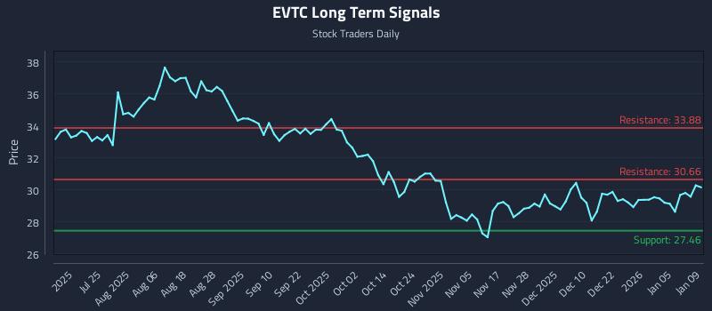 EVTC Long Term Analysis for January 11 2026