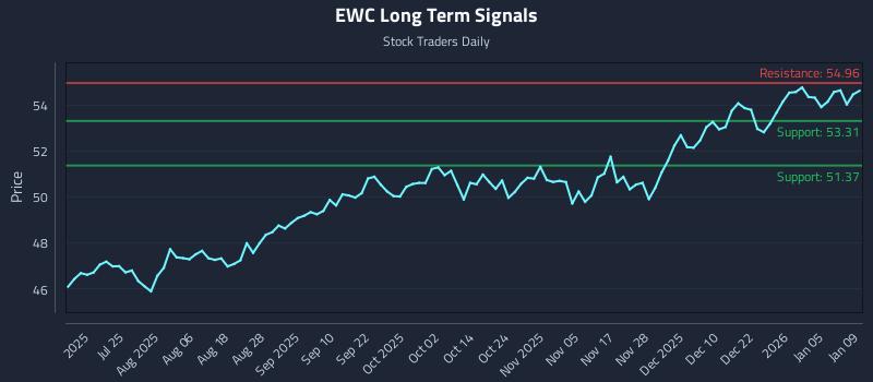 EWC Long Term Analysis for January 11 2026