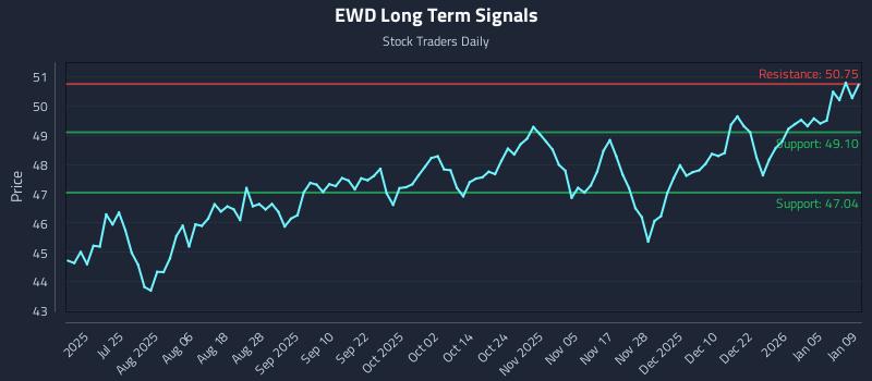 EWD Long Term Analysis for January 11 2026