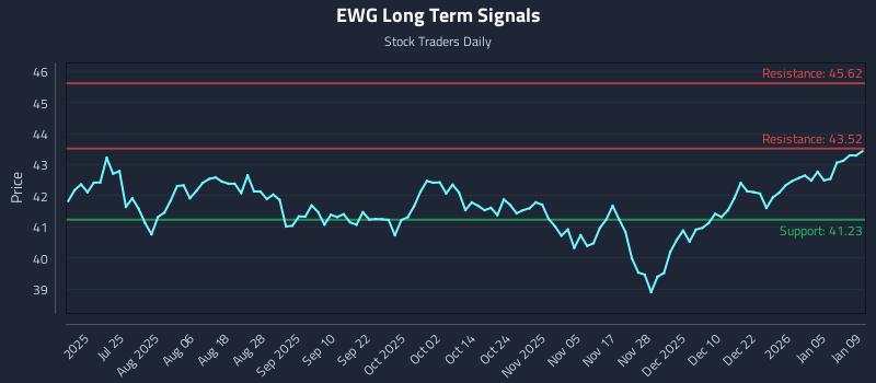 EWG Long Term Analysis for January 11 2026