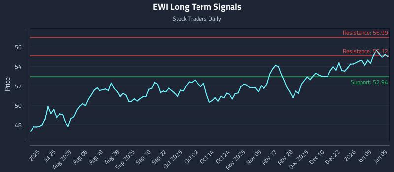 EWI Long Term Analysis for January 11 2026 EWI Long Term Analysis for January 11 2026