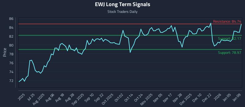 EWJ Long Term Analysis for January 11 2026