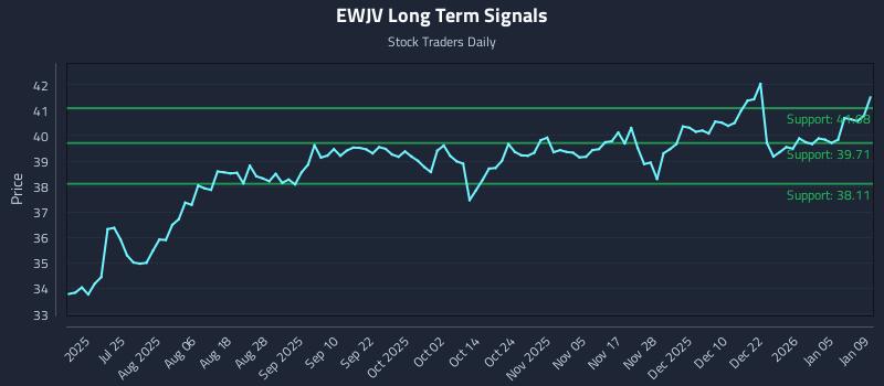 EWJV Long Term Analysis for January 11 2026