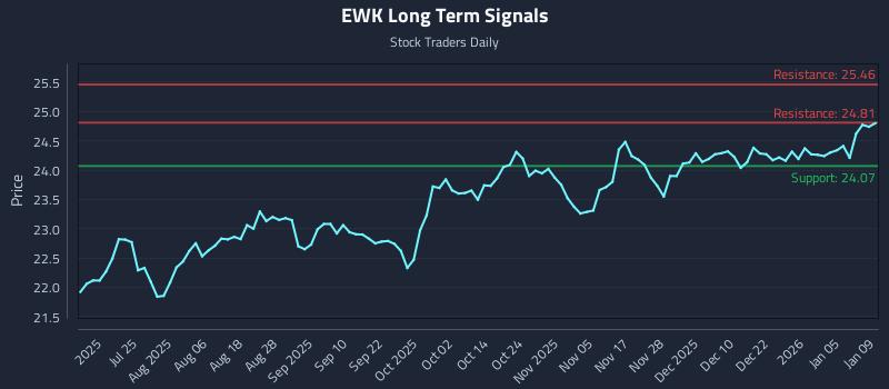 EWK Long Term Analysis for January 11 2026 EWK Long Term Analysis for January 11 2026