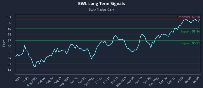 EWL Long Term Analysis for January 11 2026
