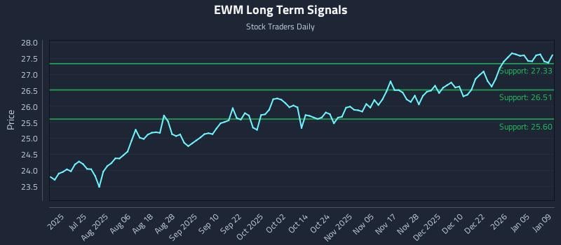EWM Long Term Analysis for January 11 2026