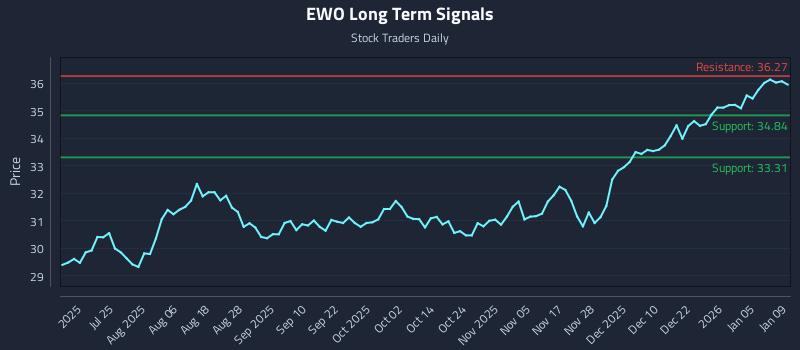 EWO Long Term Analysis for January 11 2026