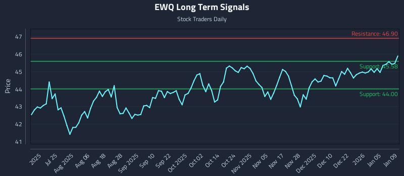 EWQ Long Term Analysis for January 11 2026
