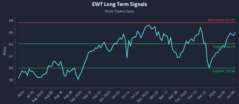 EWT Long Term Analysis for January 11 2026