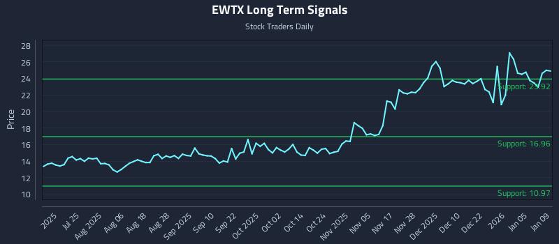 EWTX Long Term Analysis for January 11 2026