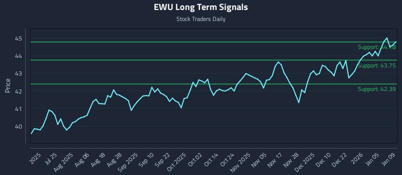 EWU Long Term Analysis for January 11 2026