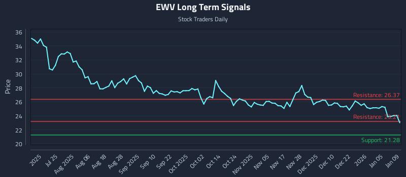 EWV Long Term Analysis for January 11 2026 EWV Long Term Analysis for January 11 2026
