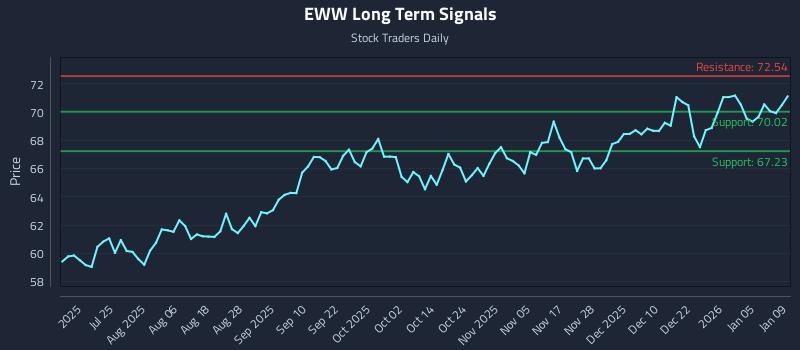 EWW Long Term Analysis for January 11 2026