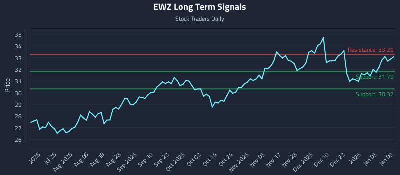 EWZ Long Term Analysis for January 11 2026 EWZ Long Term Analysis for January 11 2026