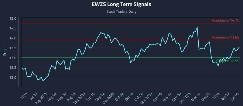 EWZS Long Term Analysis for January 11 2026