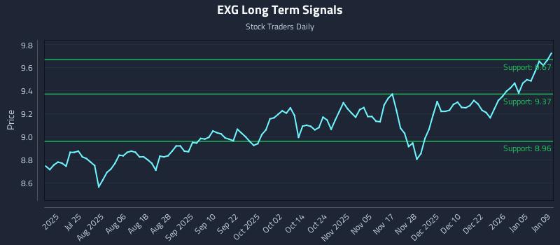 EXG Long Term Analysis for January 11 2026