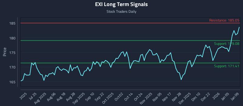 EXI Long Term Analysis for January 11 2026