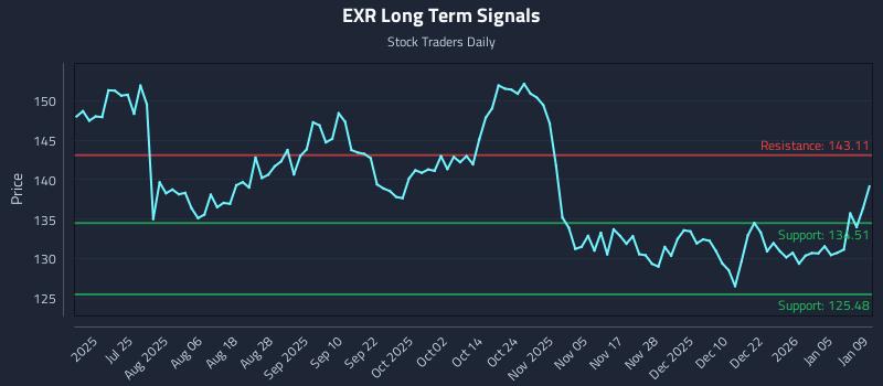 EXR Long Term Analysis for January 11 2026