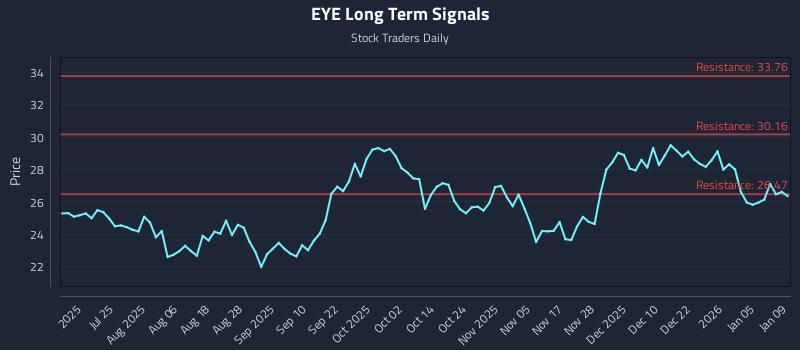 EYE Long Term Analysis for January 11 2026