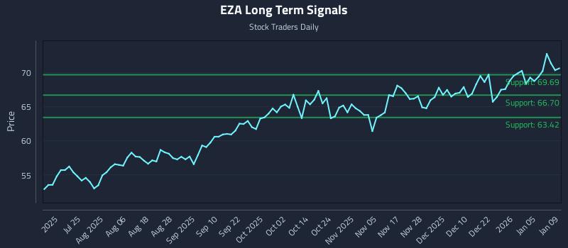 EZA Long Term Analysis for January 11 2026 EZA Long Term Analysis for January 11 2026
