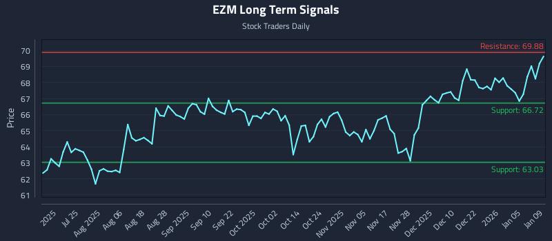 EZM Long Term Analysis for January 11 2026