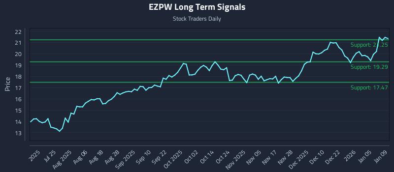 EZPW Long Term Analysis for January 11 2026