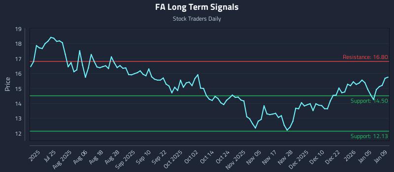 FA Long Term Analysis for January 11 2026
