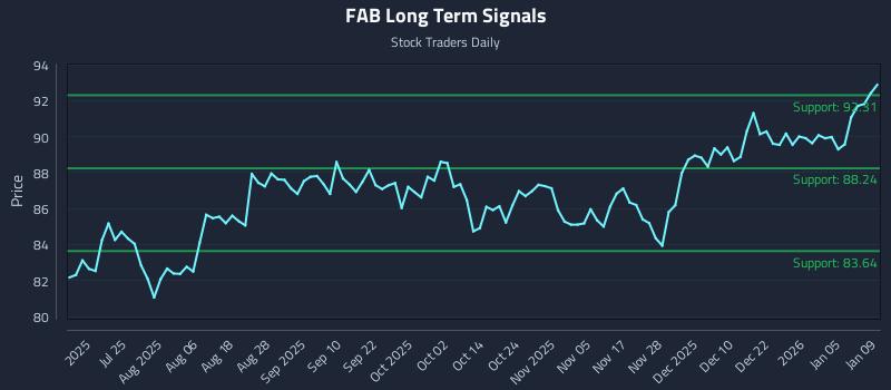 FAB Long Term Analysis for January 11 2026 FAB Long Term Analysis for January 11 2026